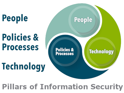 People, Policies & Processes, Technology-- the Pillars of Information Security