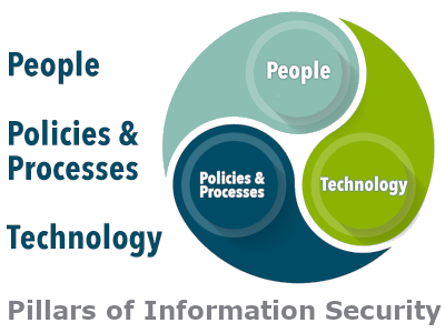 People, Policies & Processes,Technology -- it takes all three!